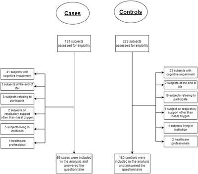 Respective roles of social deprivation, health literacy, and clinical factors for COVID-19: a case-control study in hospitalized patients